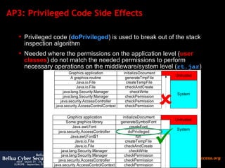 AP3: Privileged Code Side Effects Privileged code ( doPrivileged ) is used to break out of the stack inspection algorithm Needed where the permissions on the application level ( user classes ) do not match the needed permissions to perform necessary operations on the middleware/system level ( rt.jar )    