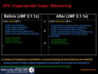 AP4: Inappropriate Scope: Refactoring 1) Creation of subclasses is forbidden, to prevent leaking of secret data by new methods 2)  Scope of public finalize method degraded to protected, so no class can overwrite it 3) Data fields were moved to appropriate private (class local) scope  1 2 3 public  final   class  NBA {     protected final synchronized void finalize()   public synchronized Object getData()   public synchronized Object clone()   public synchronized void copyTo(NBA nba)    public synchronized void copyTo(byte javadata[]) private long data;   private int size;   private Class type; } After (JMF 2.1.1e) public  class  NBA { public void finalize()   public Object getData()   public Object clone()   public void copyTo(NBA nba)   public void copyTo(byte javadata[])   public long data;   public int size;   public Class type; } Before (JMF 2.1.1c) 