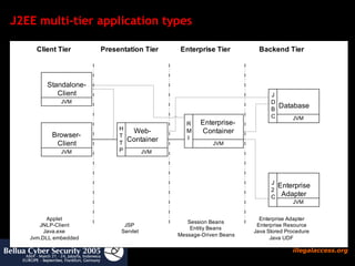 J2EE multi-tier application types 