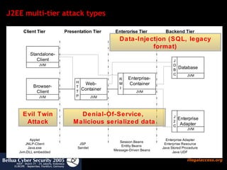 J2EE multi-tier attack types Evil Twin Attack Data-Injection (SQL, legacy format) Denial-Of-Service,  Malicious serialized data 