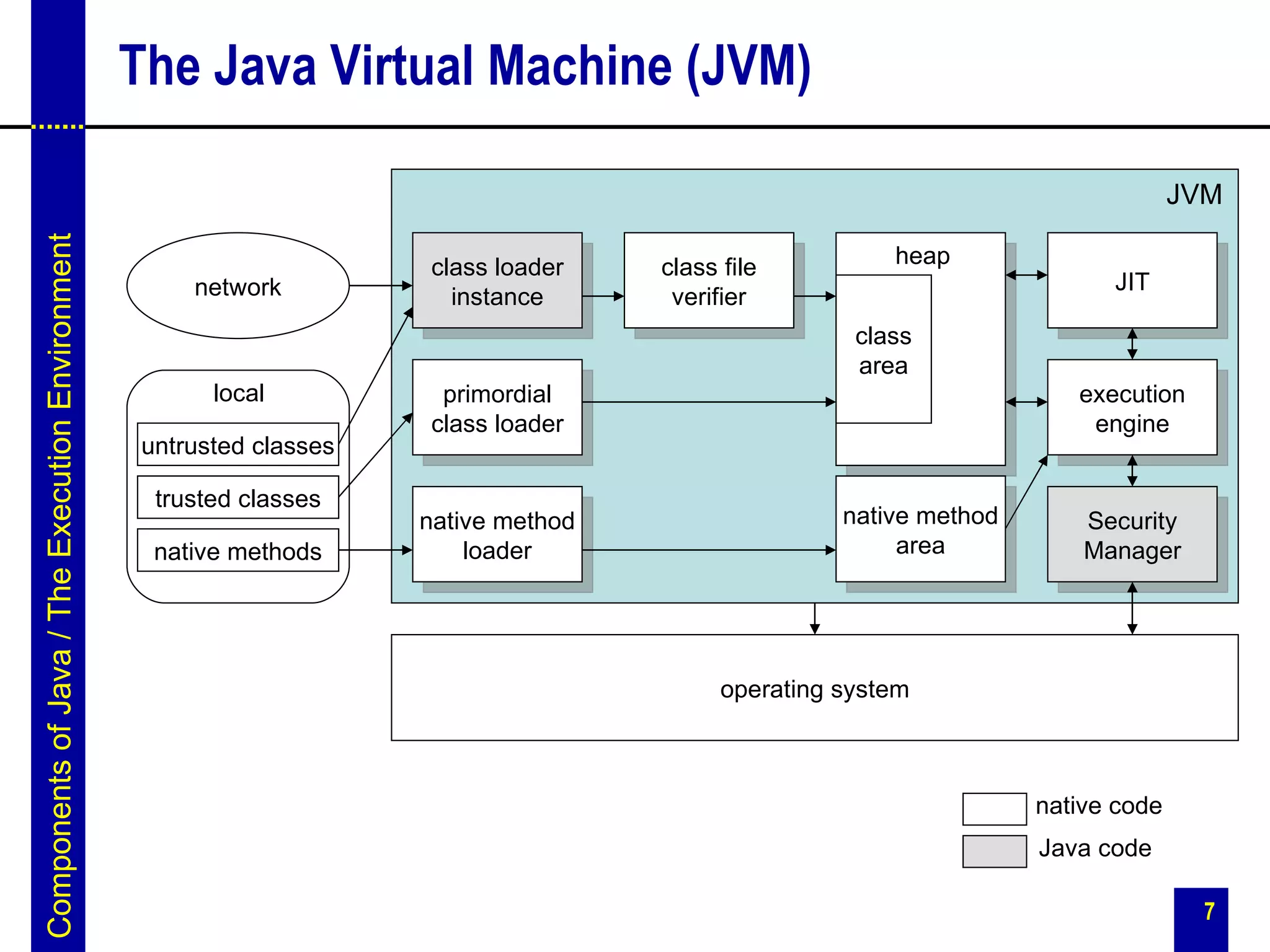 The Java Virtual Machine (JVM)

                                                                                                                                   JVM
Components of Java / The Execution Environment




                                                                     class loader    class file          heap
                                                     network                                                               JIT
                                                                       instance       verifier
                                                                                                      class
                                                                                                      area
                                                       local          primordial                                        execution
                                                                     class loader                                        engine
                                                 untrusted classes

                                                  trusted classes
                                                                     native method                   native method       Security
                                                  native methods         loader                           area           Manager




                                                                                           operating system



                                                                                                                     native code
                                                                                                                     Java code

                                                                                                                                     7
 