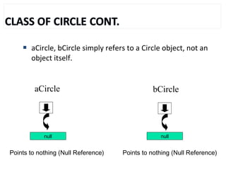  aCircle, bCircle simply refers to a Circle object, not an
object itself.
aCircle
Points to nothing (Null Reference)
bCircle
Points to nothing (Null Reference)
null null
 