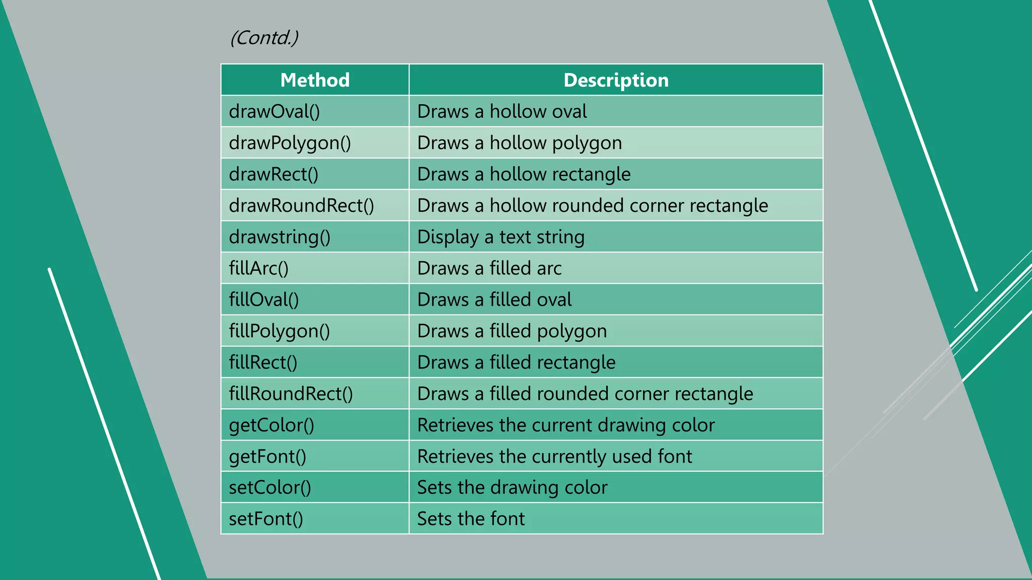 Method Description
drawOval() Draws a hollow oval
drawPolygon() Draws a hollow polygon
drawRect() Draws a hollow rectangle
drawRoundRect() Draws a hollow rounded corner rectangle
drawstring() Display a text string
fillArc() Draws a filled arc
fillOval() Draws a filled oval
fillPolygon() Draws a filled polygon
fillRect() Draws a filled rectangle
fillRoundRect() Draws a filled rounded corner rectangle
getColor() Retrieves the current drawing color
getFont() Retrieves the currently used font
setColor() Sets the drawing color
setFont() Sets the font
(Contd.)
 