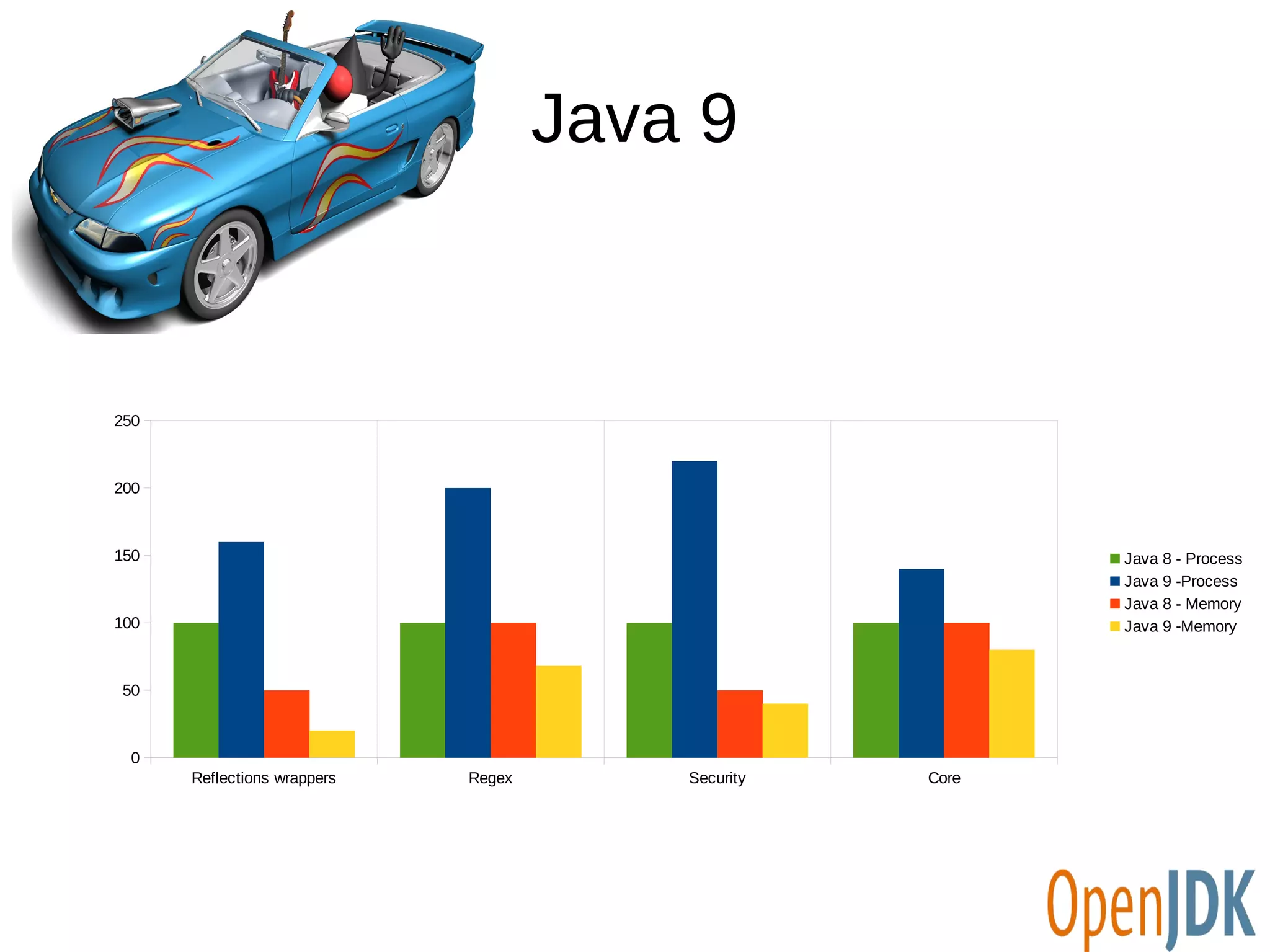 Java 9 
Reflections wrappers Regex Security Core 
250 
200 
150 
100 
50 
0 
Java 8 - Process 
Java 9 -Process 
Java 8 - Memory 
Java 9 -Memory 
 