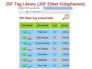 ̈ ̈
JSF Tag Library (JSF Etiket Kutuphanesi).
 