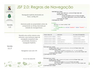 JSF 2.0: Regras de Navegação
             Navegação explicita declarada em
                    faces.-config.xml



            Outcome pode ser propriedade action de
Versão       componente ou String retornada por
 1.2              metodo de managed bean.




         Quando uma action retorna uma
         outcome, caso nenhuma regra de
            navegação compatível seja
              encontrada, funciona a
               navegação implícita.

Versão
 2.1.7
            Navigation case com <if>




               EL no <to-view-id>
 