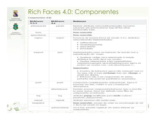 Rich Faces 4.0: Componentes
 