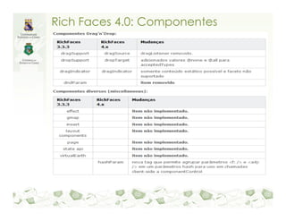 Rich Faces 4.0: Componentes
 