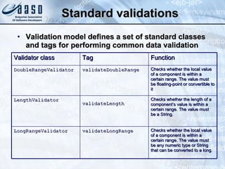 Standard validations V alidation model defines a set of standard classes  and tags  for performing common data validation Validator class Tag Function DoubleRangeValidator validateDoubleRange Checks whether the local value of a component is within a certain range. The value must be floating-point or  convertible to it LengthValidator  validateLength   Checks whether the length of a component’s value is within a certain range. The value must be a String.  LongRangeValidator  validateLongRange Checks whether the local value of a component is within a certain range. The value must be any numeric type or String that can be converted to a long.  