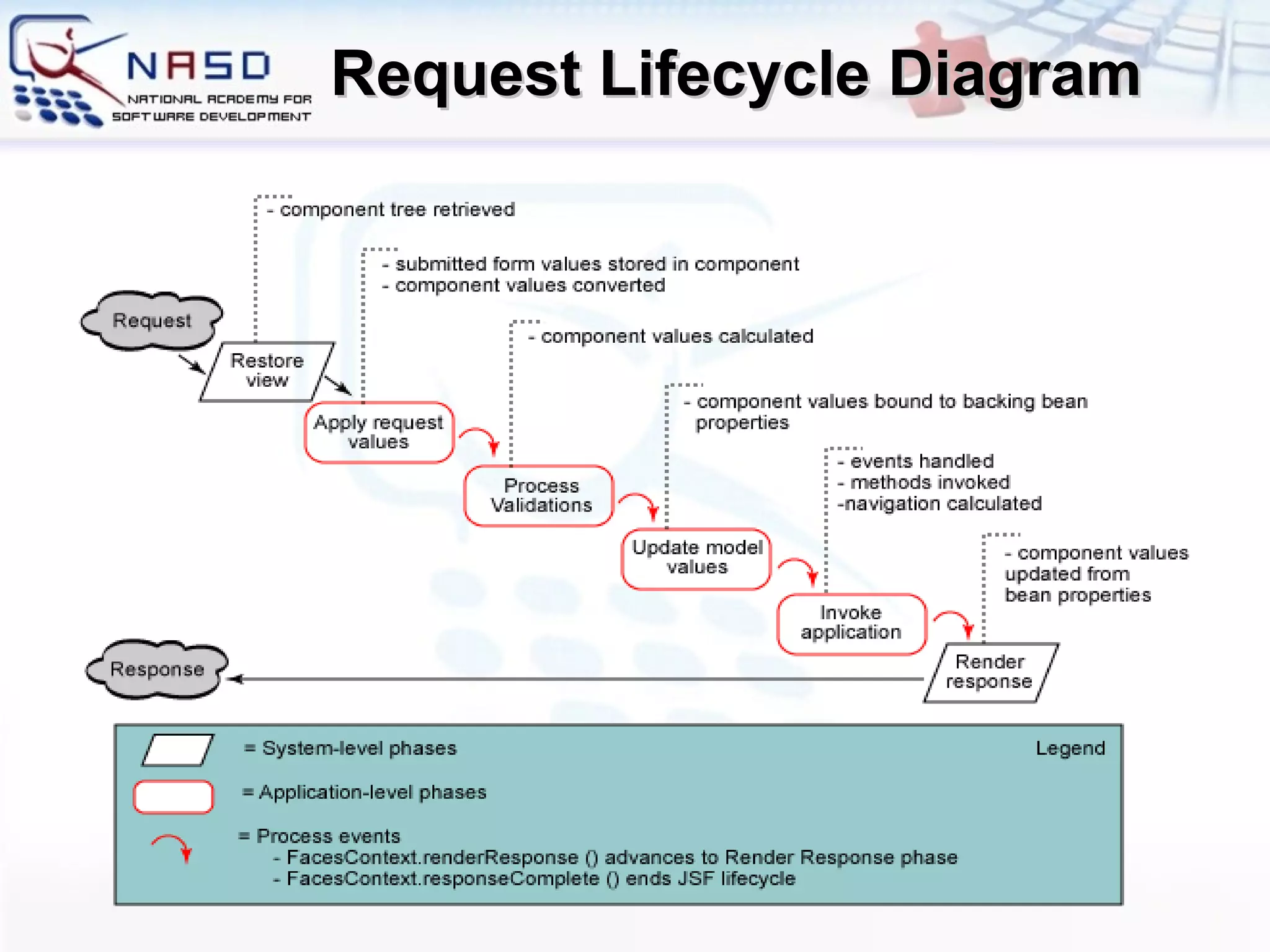 Request Lifecycle Diagram 