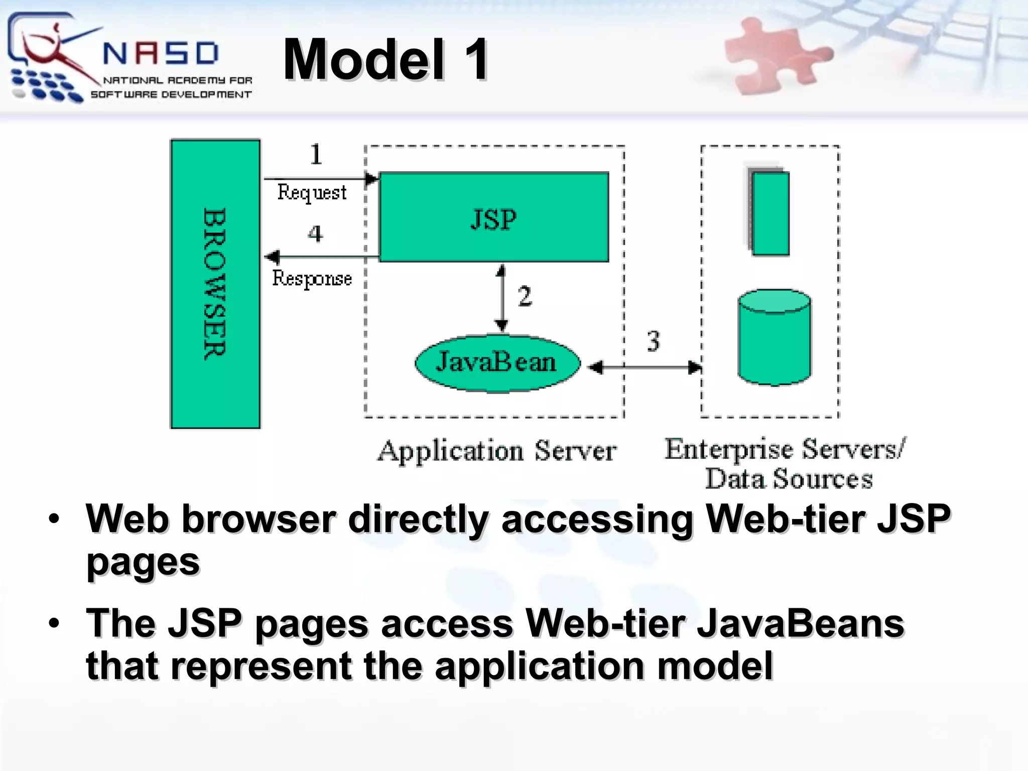 Model 1 Web browser directly accessing Web-tier JSP pages The JSP pages access Web-tier JavaBeans that represent the application model 