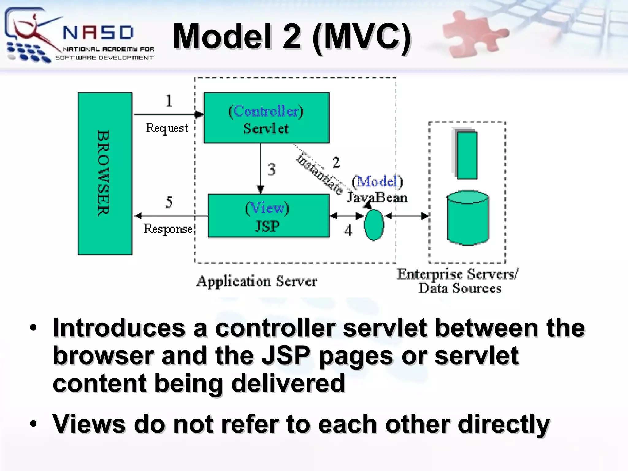 Model 2 (MVC) Introduces a controller servlet between the browser and the JSP pages or servlet content being delivered Views do not refer to each other directly 