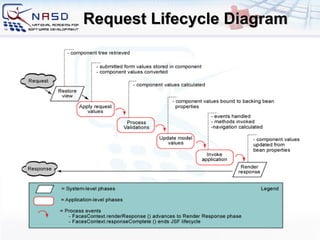 Request Lifecycle Diagram 
