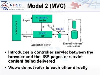 Model 2 (MVC) Introduces a controller servlet between the browser and the JSP pages or servlet content being delivered Views do not refer to each other directly 