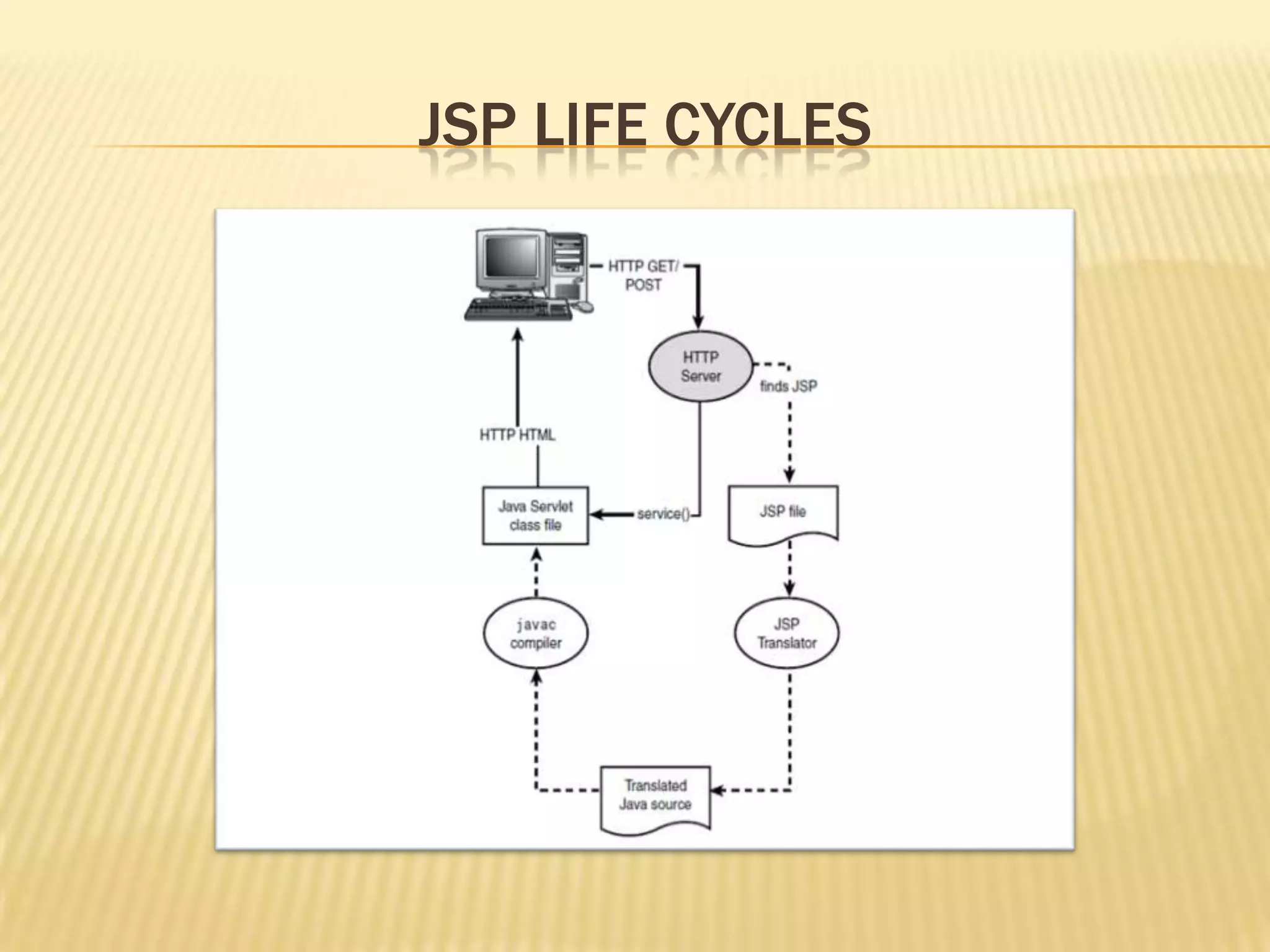 JSP LIFE CYCLES
 