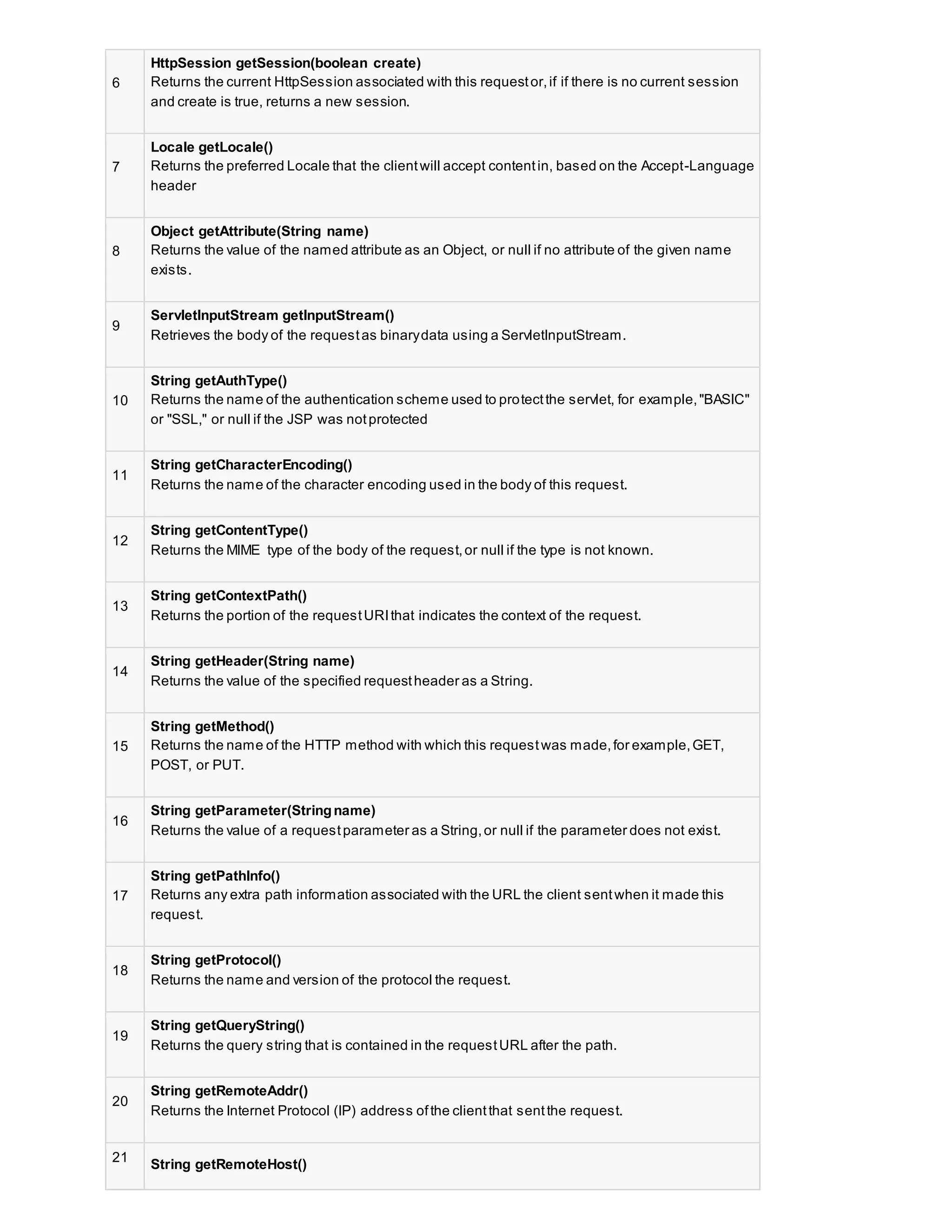 6
HttpSession getSession(boolean create)
Returns the current HttpSession associated with this requestor,if if there is no current session
and create is true, returns a new session.
7
Locale getLocale()
Returns the preferred Locale that the clientwill accept contentin, based on the Accept-Language
header
8
Object getAttribute(String name)
Returns the value of the named attribute as an Object, or null if no attribute of the given name
exists.
9
ServletInputStream getInputStream()
Retrieves the body of the requestas binarydata using a ServletInputStream.
10
String getAuthType()
Returns the name of the authentication scheme used to protectthe servlet, for example,"BASIC"
or "SSL," or null if the JSP was notprotected
11
String getCharacterEncoding()
Returns the name of the character encoding used in the body of this request.
12
String getContentType()
Returns the MIME type of the body of the request,or null if the type is not known.
13
String getContextPath()
Returns the portion of the requestURIthat indicates the context of the request.
14
String getHeader(String name)
Returns the value of the specified requestheader as a String.
15
String getMethod()
Returns the name of the HTTP method with which this requestwas made,for example,GET,
POST, or PUT.
16
String getParameter(Stringname)
Returns the value of a requestparameter as a String,or null if the parameter does not exist.
17
String getPathInfo()
Returns any extra path information associated with the URL the client sentwhen it made this
request.
18
String getProtocol()
Returns the name and version of the protocol the request.
19
String getQueryString()
Returns the query string that is contained in the requestURL after the path.
20
String getRemoteAddr()
Returns the Internet Protocol (IP) address ofthe clientthat sentthe request.
21
String getRemoteHost()
 