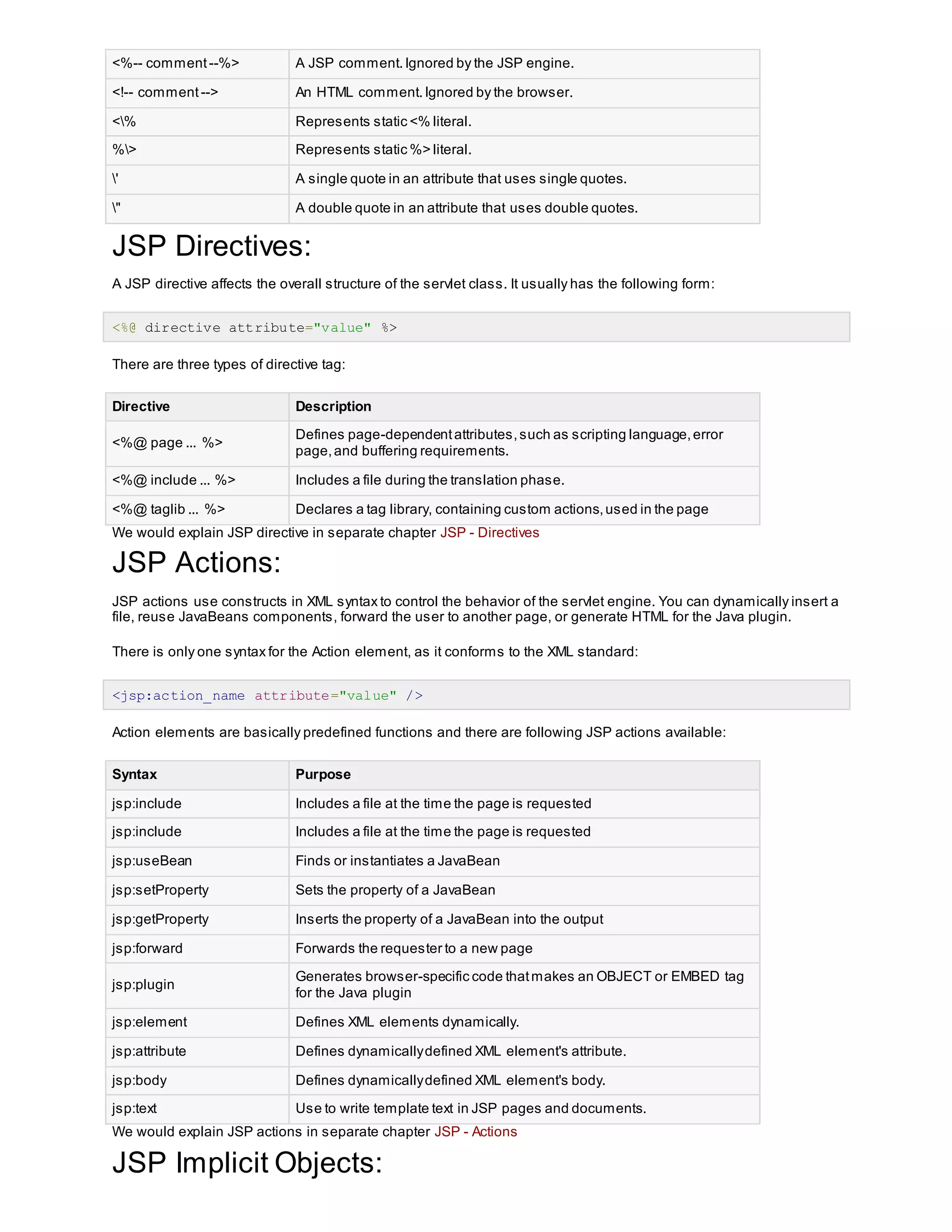 <%-- comment --%> A JSP comment.Ignored by the JSP engine.
<!-- comment--> An HTML comment.Ignored by the browser.
<% Represents static <% literal.
%> Represents static %> literal.
' A single quote in an attribute that uses single quotes.
" A double quote in an attribute that uses double quotes.
JSP Directives:
A JSP directive affects the overall structure of the servlet class. It usually has the following form:
<%@ directive attribute="value" %>
There are three types of directive tag:
Directive Description
<%@ page ... %>
Defines page-dependentattributes,such as scripting language,error
page,and buffering requirements.
<%@ include ... %> Includes a file during the translation phase.
<%@ taglib ... %> Declares a tag library, containing custom actions,used in the page
We would explain JSP directive in separate chapter JSP - Directives
JSP Actions:
JSP actions use constructs in XML syntax to control the behavior of the servlet engine. You can dynamically insert a
file, reuse JavaBeans components, forward the user to another page, or generate HTML for the Java plugin.
There is only one syntax for the Action element, as it conforms to the XML standard:
<jsp:action_name attribute="value" />
Action elements are basically predefined functions and there are following JSP actions available:
Syntax Purpose
jsp:include Includes a file at the time the page is requested
jsp:include Includes a file at the time the page is requested
jsp:useBean Finds or instantiates a JavaBean
jsp:setProperty Sets the property of a JavaBean
jsp:getProperty Inserts the property of a JavaBean into the output
jsp:forward Forwards the requester to a new page
jsp:plugin
Generates browser-specific code thatmakes an OBJECT or EMBED tag
for the Java plugin
jsp:element Defines XML elements dynamically.
jsp:attribute Defines dynamicallydefined XML element's attribute.
jsp:body Defines dynamicallydefined XML element's body.
jsp:text Use to write template text in JSP pages and documents.
We would explain JSP actions in separate chapter JSP - Actions
JSP Implicit Objects:
 