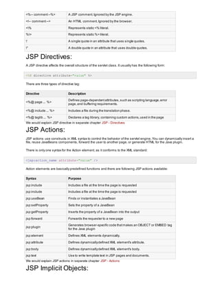 <%-- comment --%> A JSP comment.Ignored by the JSP engine.
<!-- comment--> An HTML comment.Ignored by the browser.
<% Represents static <% literal.
%> Represents static %> literal.
' A single quote in an attribute that uses single quotes.
" A double quote in an attribute that uses double quotes.
JSP Directives:
A JSP directive affects the overall structure of the servlet class. It usually has the following form:
<%@ directive attribute="value" %>
There are three types of directive tag:
Directive Description
<%@ page ... %>
Defines page-dependentattributes,such as scripting language,error
page,and buffering requirements.
<%@ include ... %> Includes a file during the translation phase.
<%@ taglib ... %> Declares a tag library, containing custom actions,used in the page
We would explain JSP directive in separate chapter JSP - Directives
JSP Actions:
JSP actions use constructs in XML syntax to control the behavior of the servlet engine. You can dynamically insert a
file, reuse JavaBeans components, forward the user to another page, or generate HTML for the Java plugin.
There is only one syntax for the Action element, as it conforms to the XML standard:
<jsp:action_name attribute="value" />
Action elements are basically predefined functions and there are following JSP actions available:
Syntax Purpose
jsp:include Includes a file at the time the page is requested
jsp:include Includes a file at the time the page is requested
jsp:useBean Finds or instantiates a JavaBean
jsp:setProperty Sets the property of a JavaBean
jsp:getProperty Inserts the property of a JavaBean into the output
jsp:forward Forwards the requester to a new page
jsp:plugin
Generates browser-specific code thatmakes an OBJECT or EMBED tag
for the Java plugin
jsp:element Defines XML elements dynamically.
jsp:attribute Defines dynamicallydefined XML element's attribute.
jsp:body Defines dynamicallydefined XML element's body.
jsp:text Use to write template text in JSP pages and documents.
We would explain JSP actions in separate chapter JSP - Actions
JSP Implicit Objects:
 
