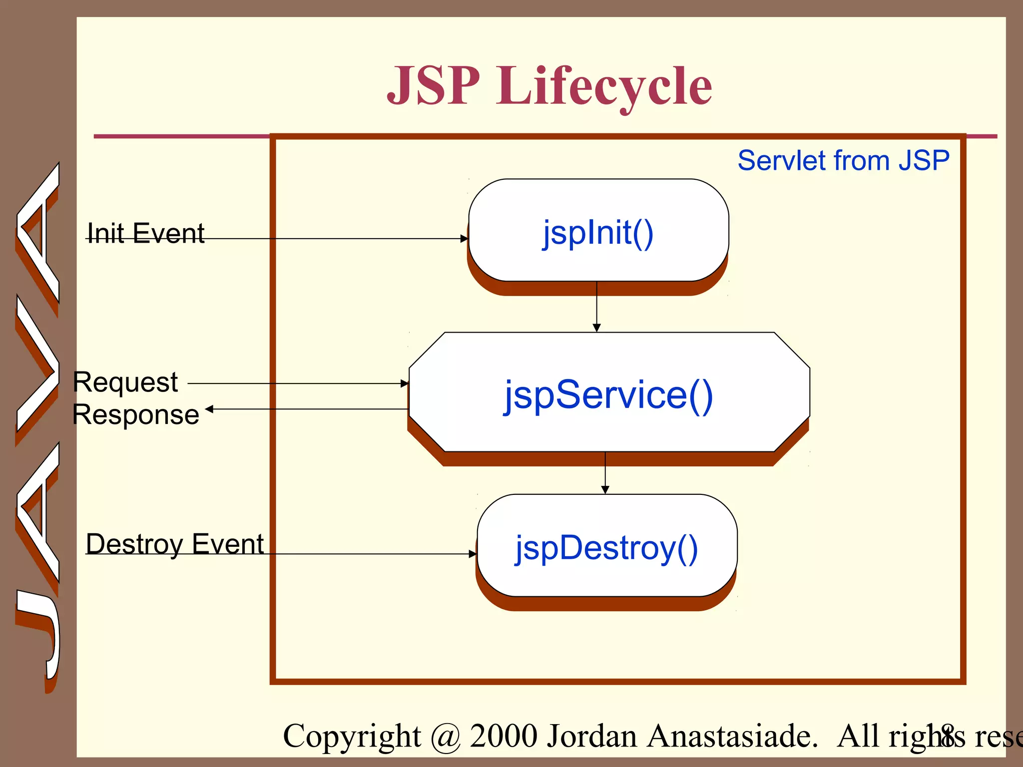Copyright @ 2000 Jordan Anastasiade. All rights rese18
JSP Lifecycle
jspInit()jspInit()
jspDestroy()jspDestroy()
jspService()jspService()
Servlet from JSP
Init Event
Request
Response
Destroy Event
 