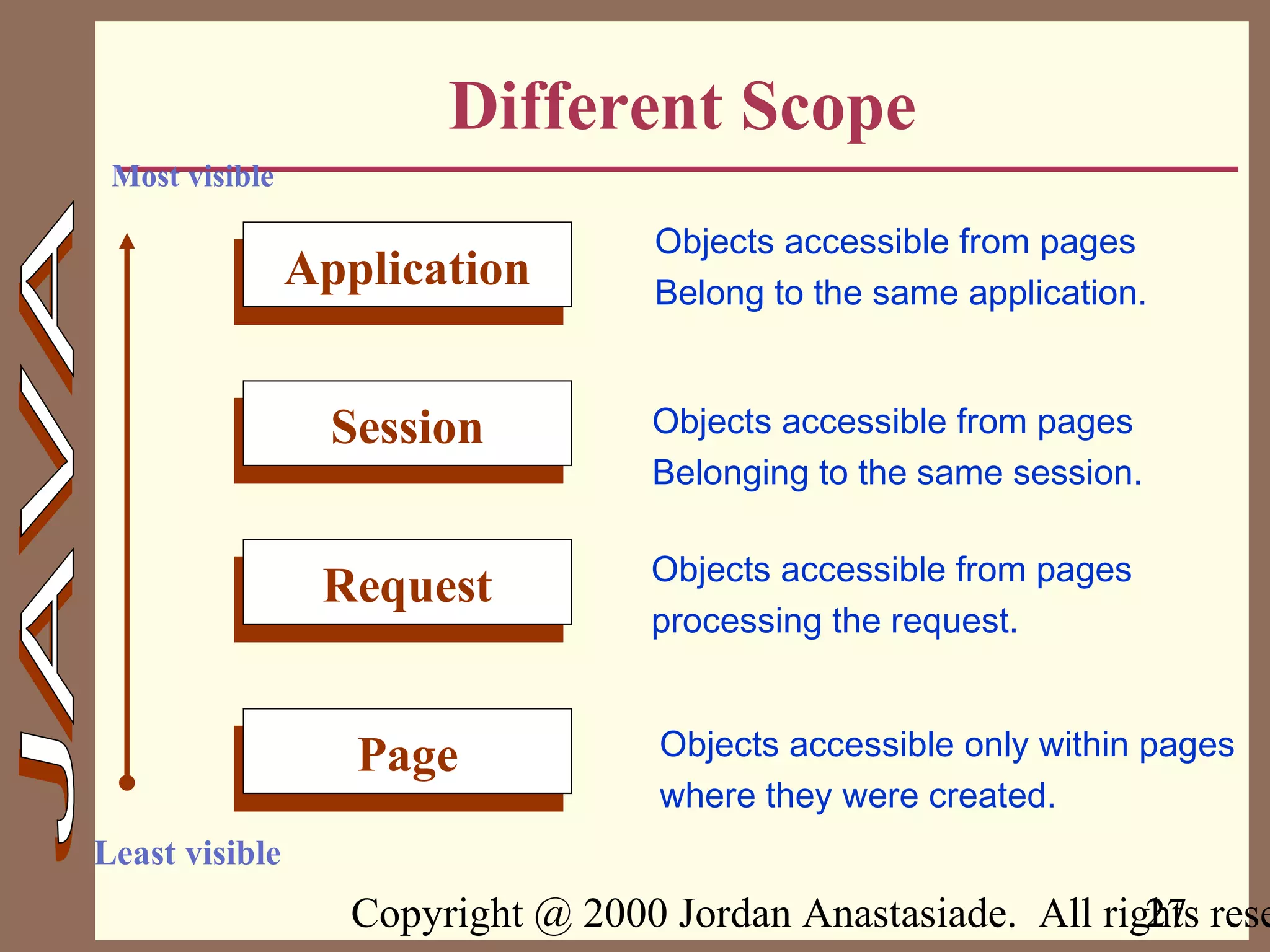 Copyright @ 2000 Jordan Anastasiade. All rights rese27
Different Scope
ApplicationApplication
SessionSession
RequestRequest
PagePage
Least visible
Most visible
Objects accessible only within pages
where they were created.
Objects accessible from pages
processing the request.
Objects accessible from pages
Belonging to the same session.
Objects accessible from pages
Belong to the same application.
 