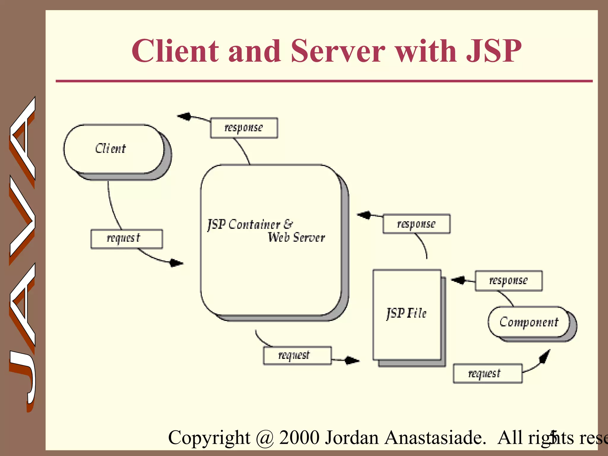 Copyright @ 2000 Jordan Anastasiade. All rights rese5
Client and Server with JSP
 