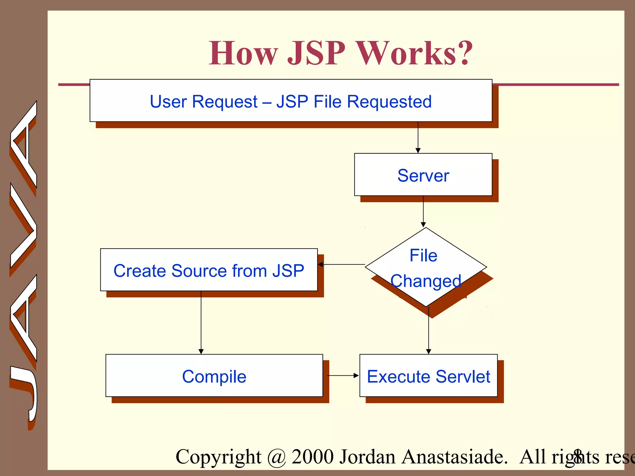 Copyright @ 2000 Jordan Anastasiade. All rights rese8
How JSP Works?
User Request – JSP File RequestedUser Request – JSP File Requested
ServerServer
File
Changed
File
ChangedCreate Source from JSPCreate Source from JSP
CompileCompile Execute ServletExecute Servlet
 