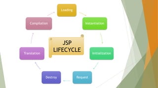Loading
Instantiation
Initialization
RequestDestroy
Translation
Compilation
JSP
LIFECYCLE
 
