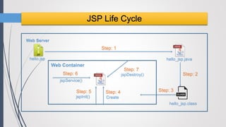 Web Server
hello.jsp hello_jsp.java
Step: 1
Step: 2
hello_jsp.class
Step: 3Step: 4Step: 5
jspInit() Create
Step: 6
jspService()
Step: 7
jspDestroy()
Web Container
JSP Life Cycle
 