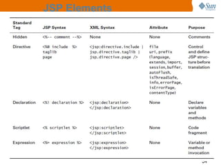 34
JSP Elements
 