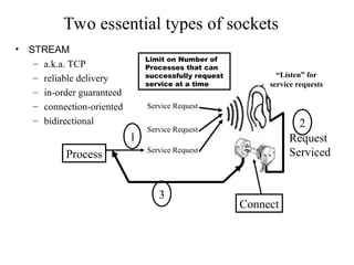Java Server Sockets programming and its use.ppt