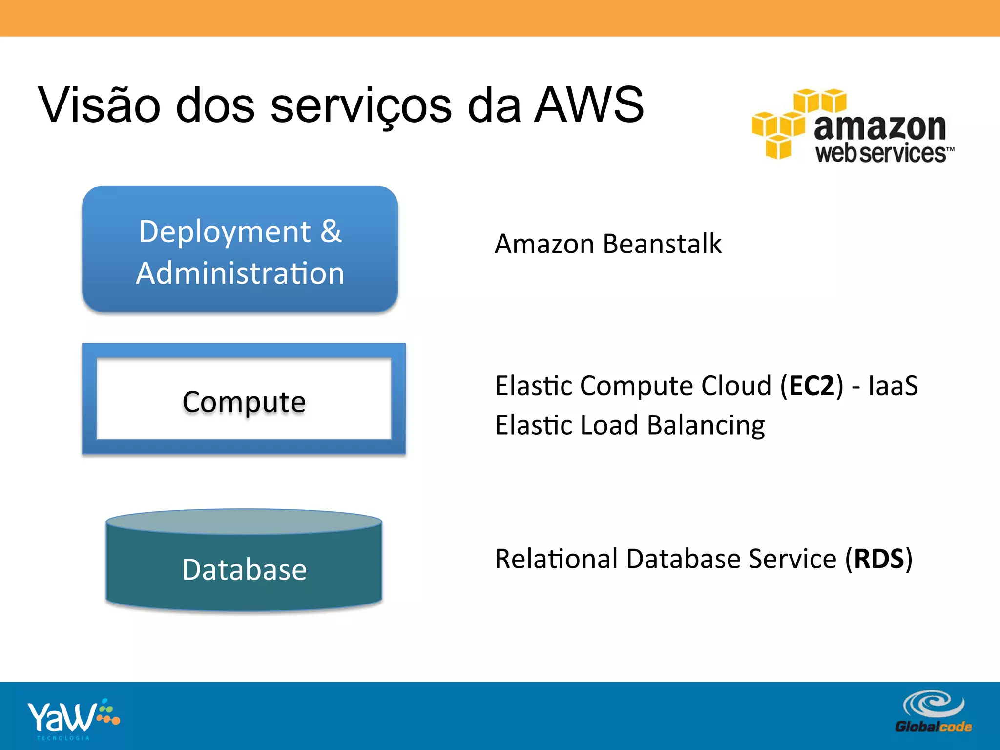 Visão dos serviços da AWS

    Deployment	
  &	
     Amazon	
  Beanstalk	
  
    Administra.on	
  


                          Elas.c	
  Compute	
  Cloud	
  (EC2)	
  -­‐	
  IaaS	
  
        Compute	
  
                          Elas.c	
  Load	
  Balancing	
  



       Database	
         Rela.onal	
  Database	
  Service	
  (RDS)	
  




                                                 Globalcode	
  –	
  Open4education
 
