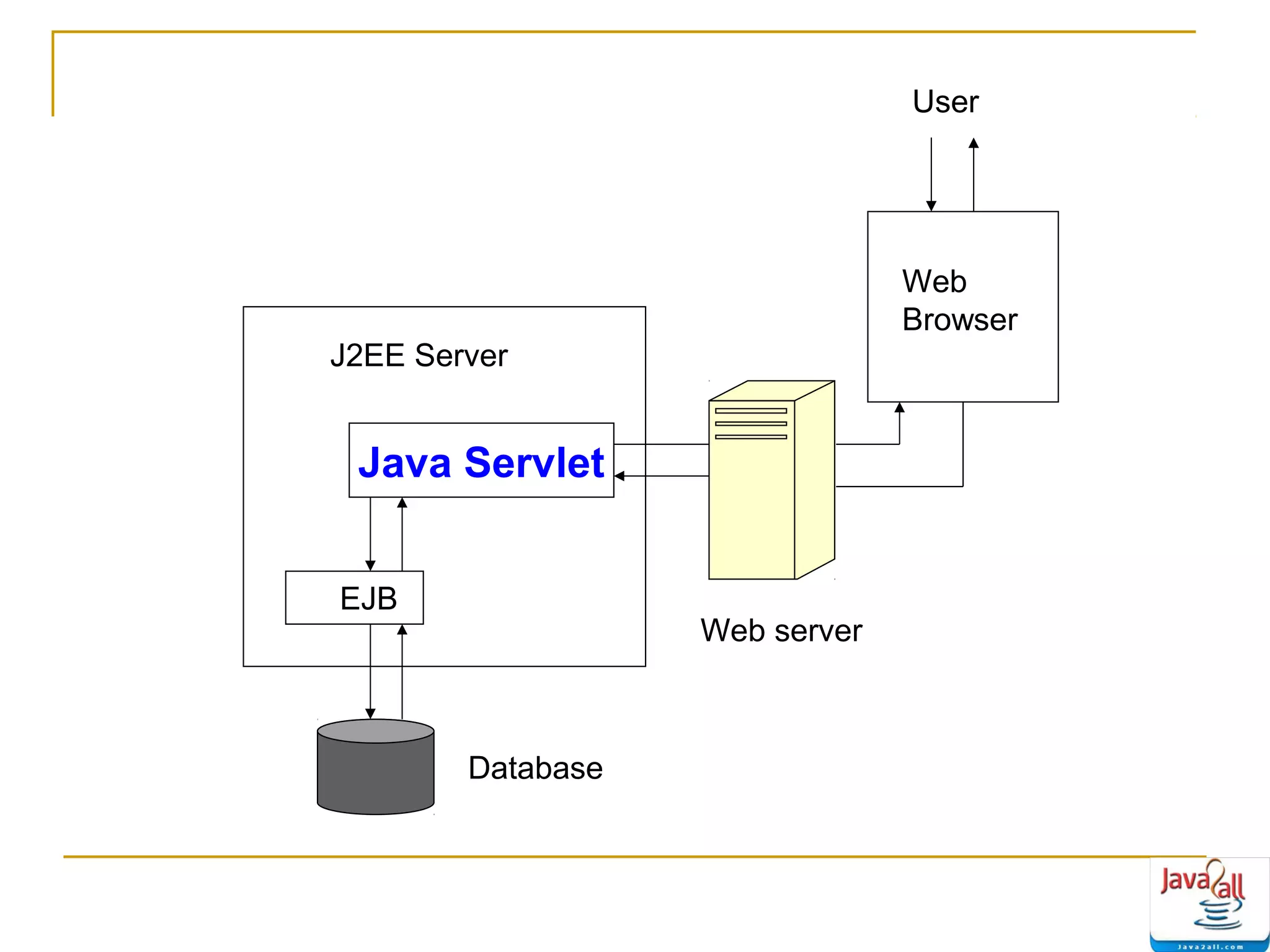 Java servlet life cycle - methods ppt | PPT
