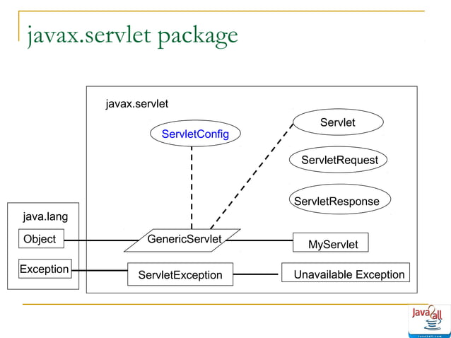 Java servlet life cycle - methods ppt