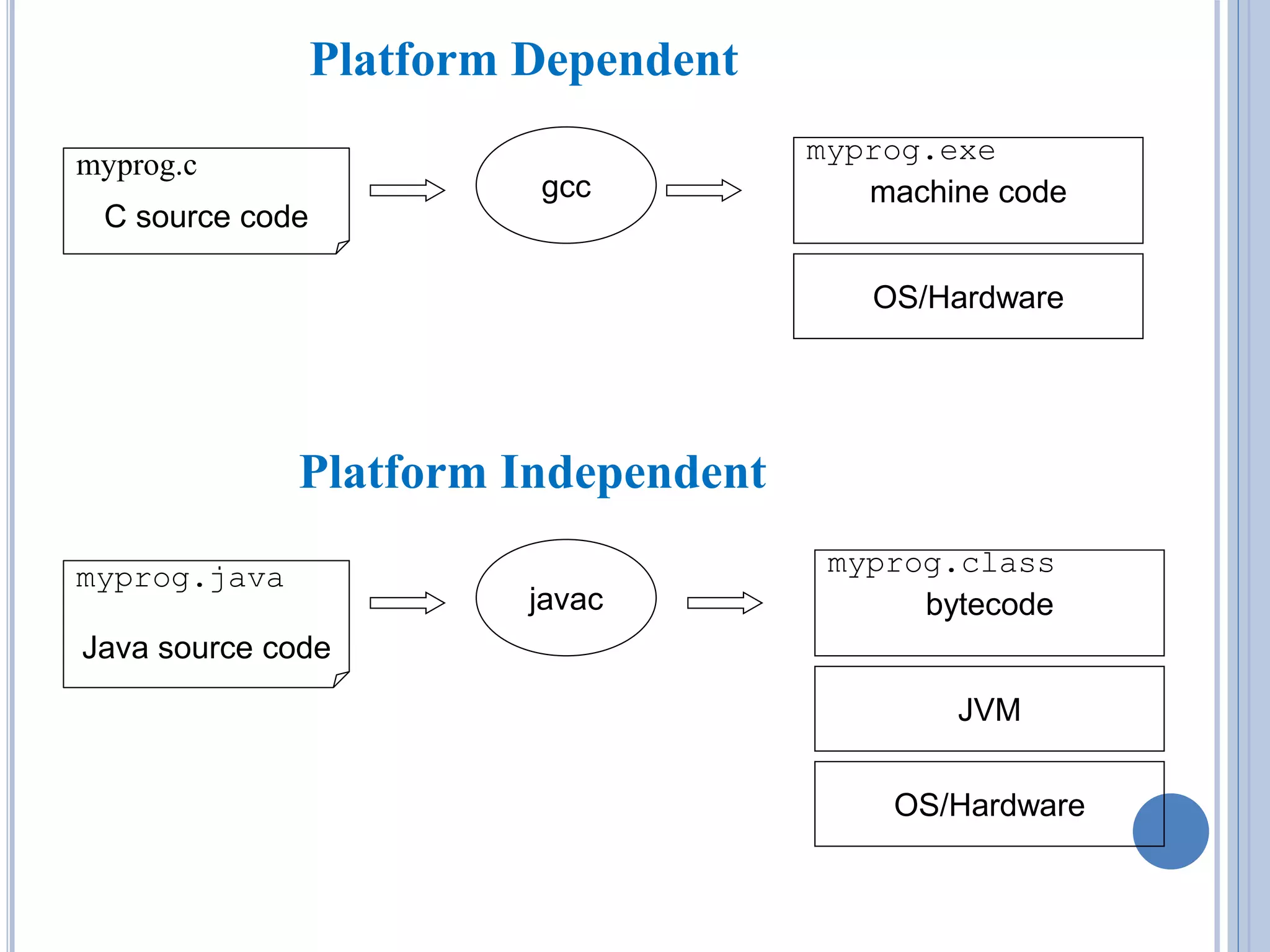 machine code 
OS/Hardware 
myprog.c 
C source code 
gcc 
myprog.exe 
Platform Dependent 
bytecode 
JVM 
myprog.java 
Java source code 
javac 
myprog.class 
OS/Hardware 
Platform Independent 
 
