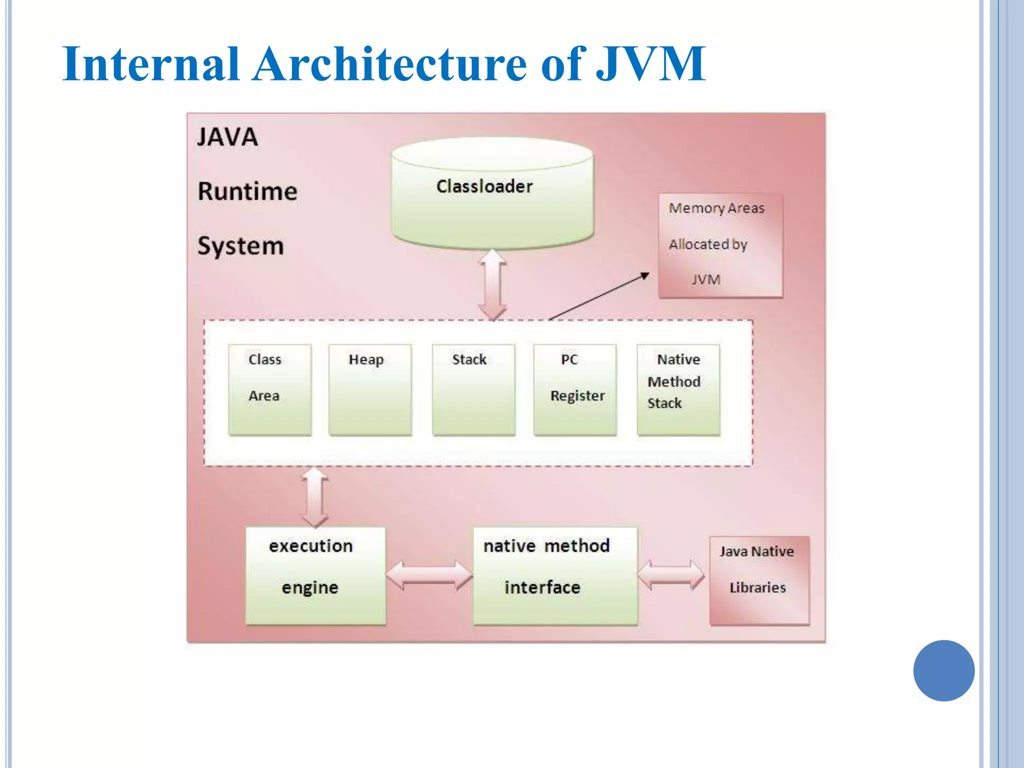 Internal Architecture of JVM 
 