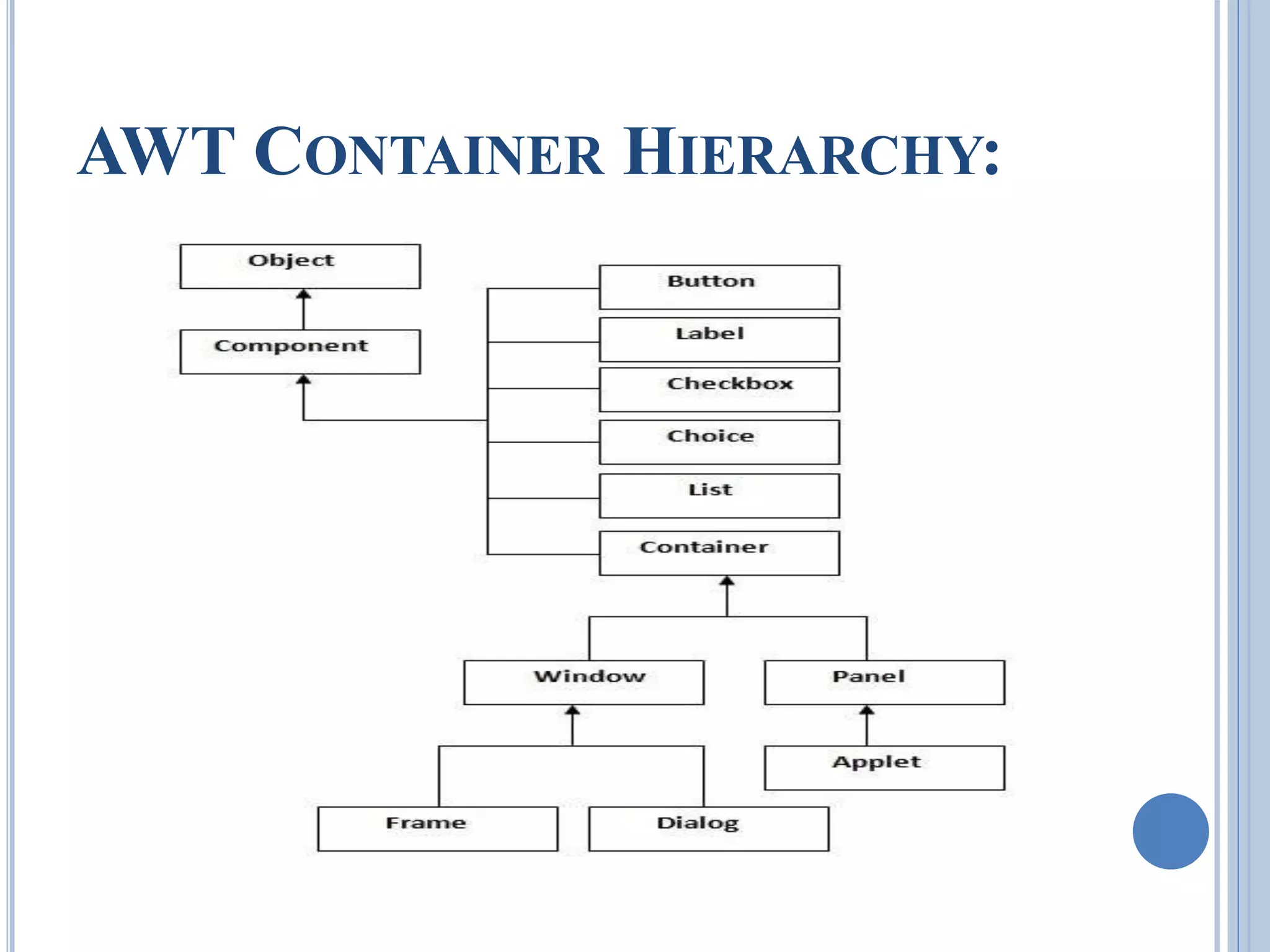 AWT CONTAINER HIERARCHY: 
 