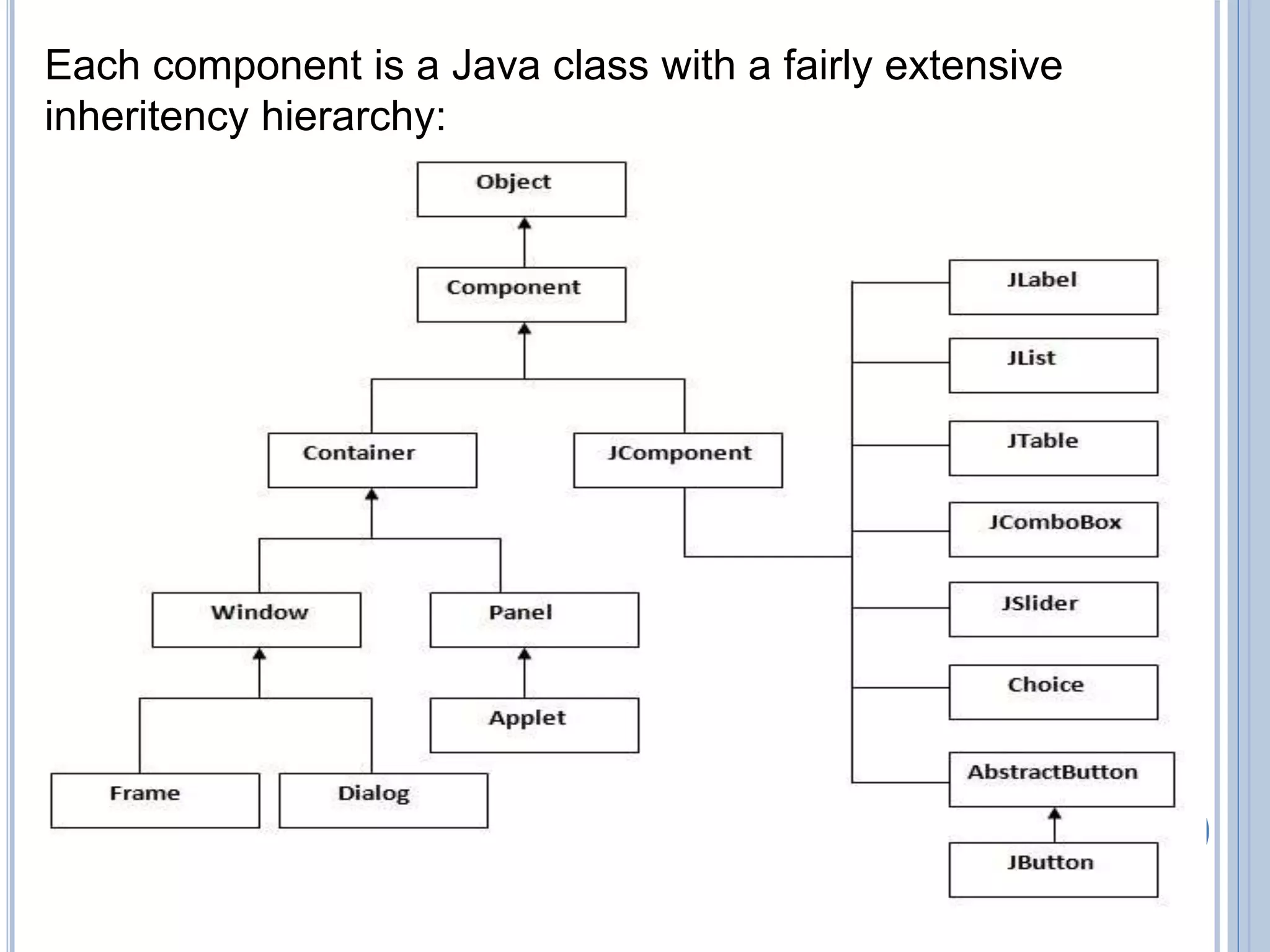 Each component is a Java class with a fairly extensive 
inheritency hierarchy: 
 