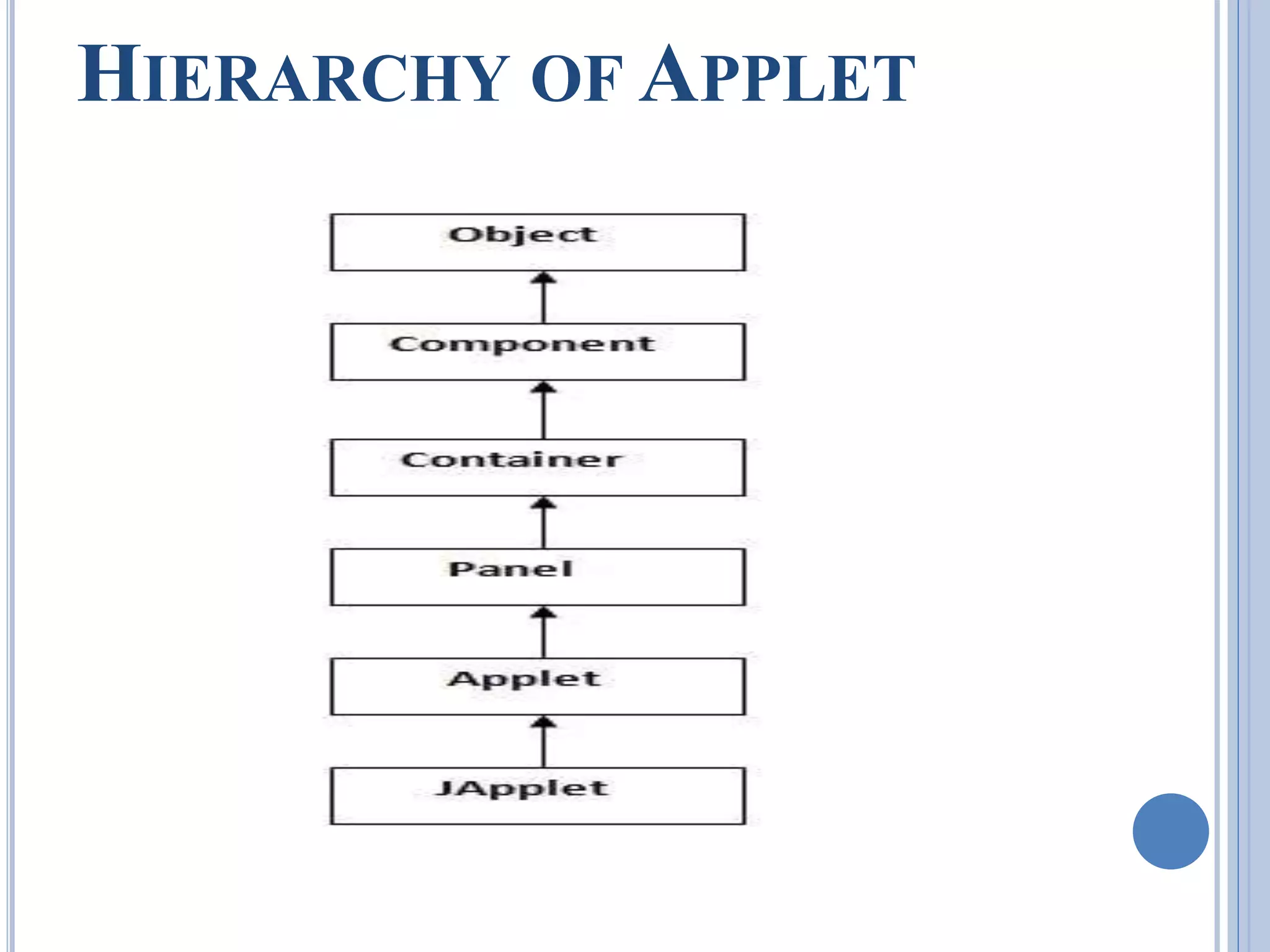 HIERARCHY OFAPPLET 
 