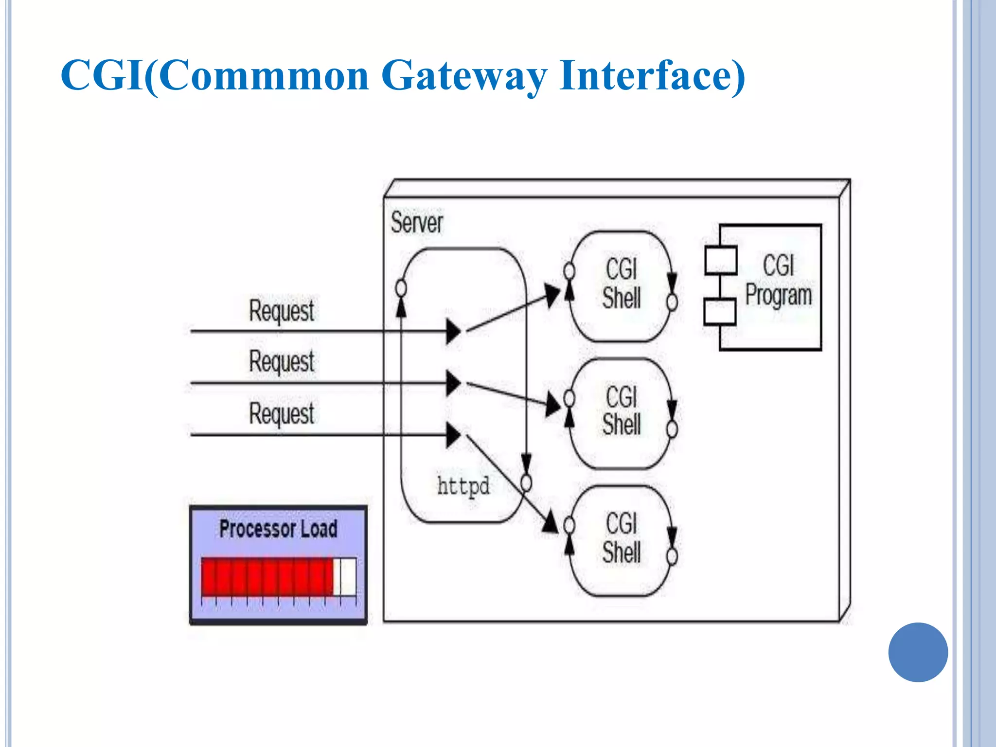 CGI(Commmon Gateway Interface) 
 
