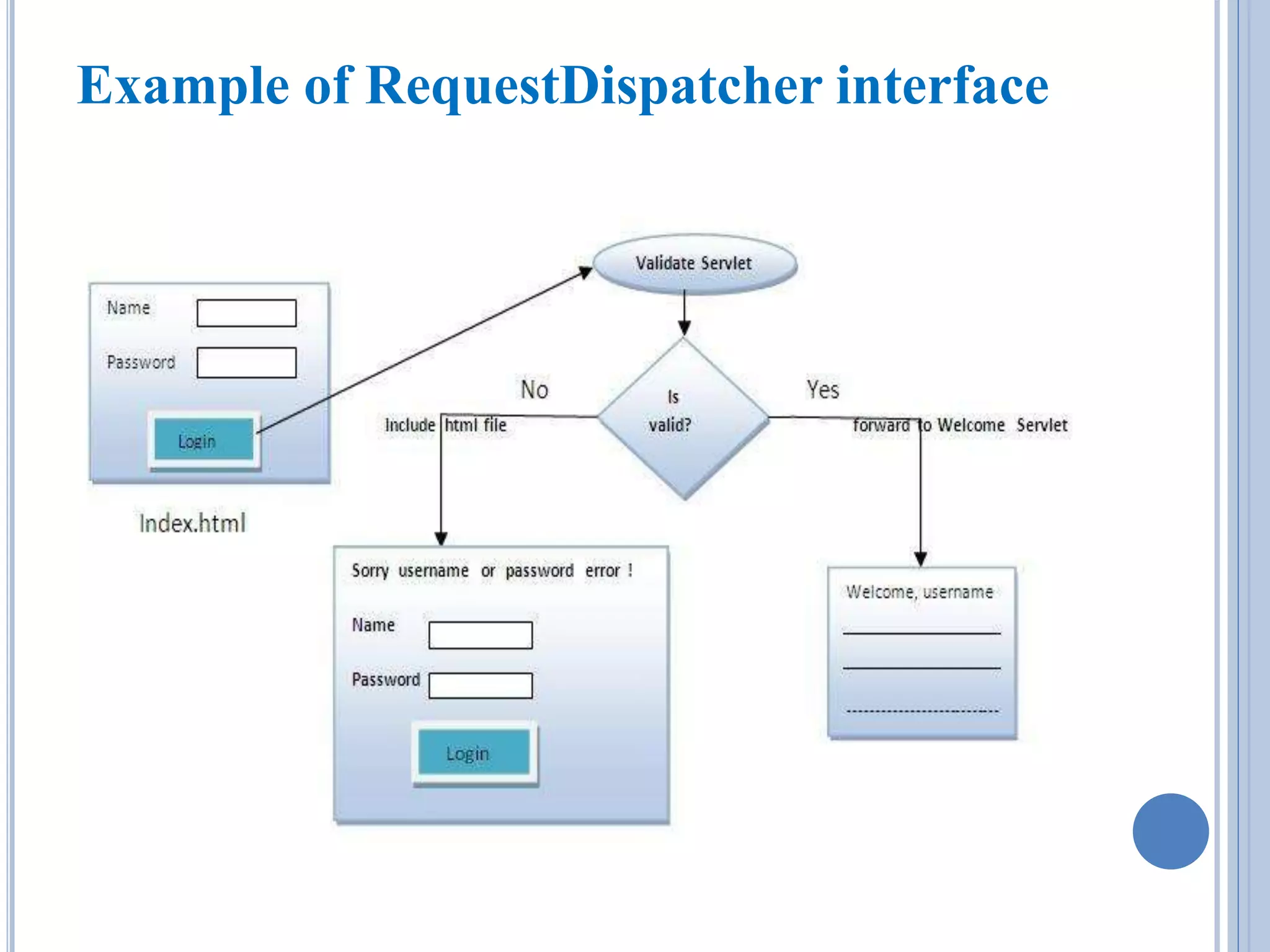 Example of RequestDispatcher interface 
 
