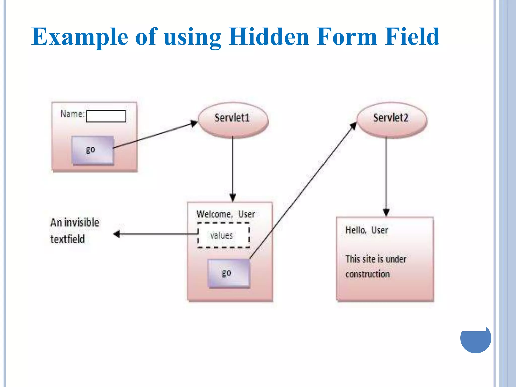 Example of using Hidden Form Field 
 