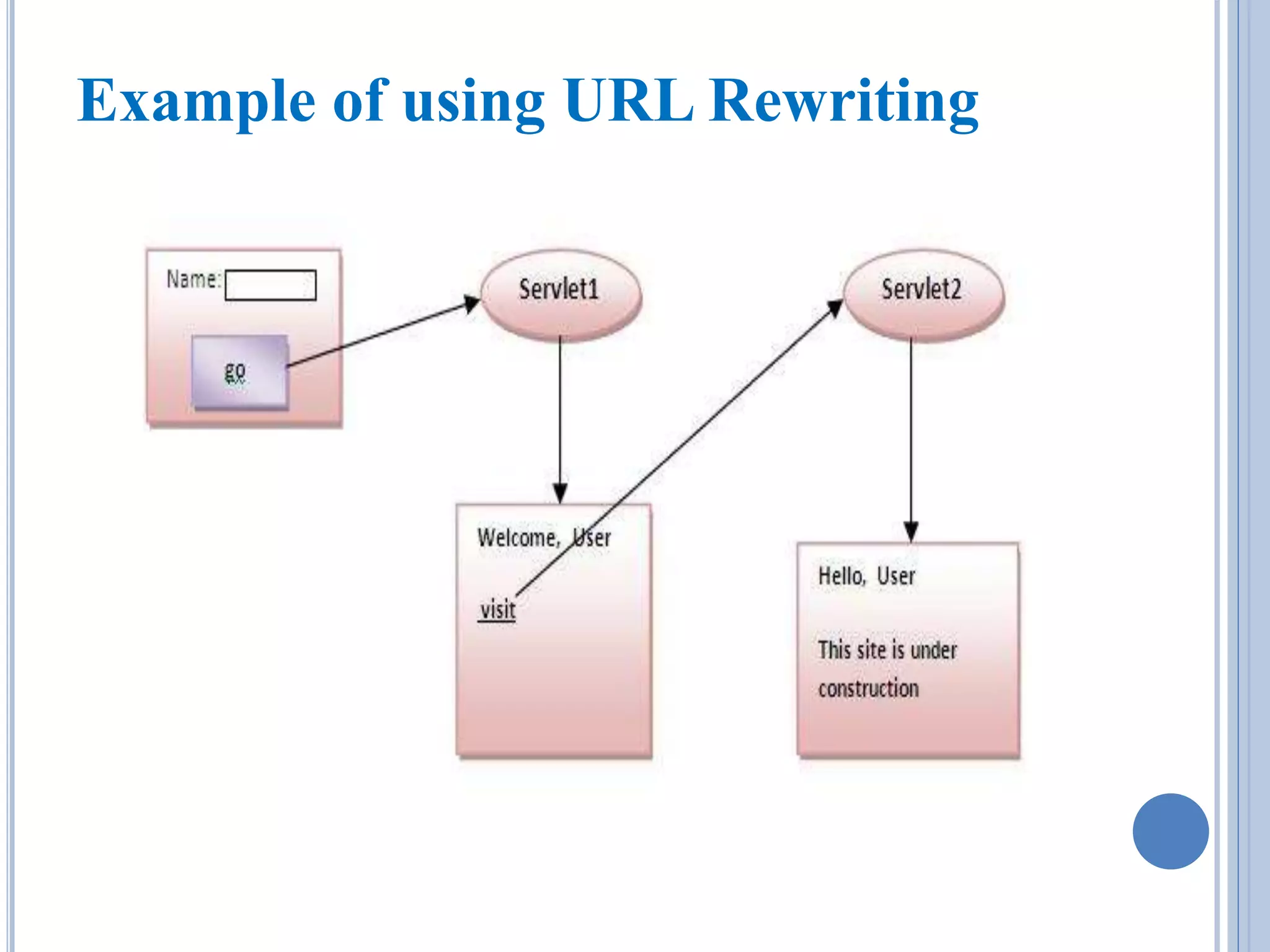 Example of using URL Rewriting 
 