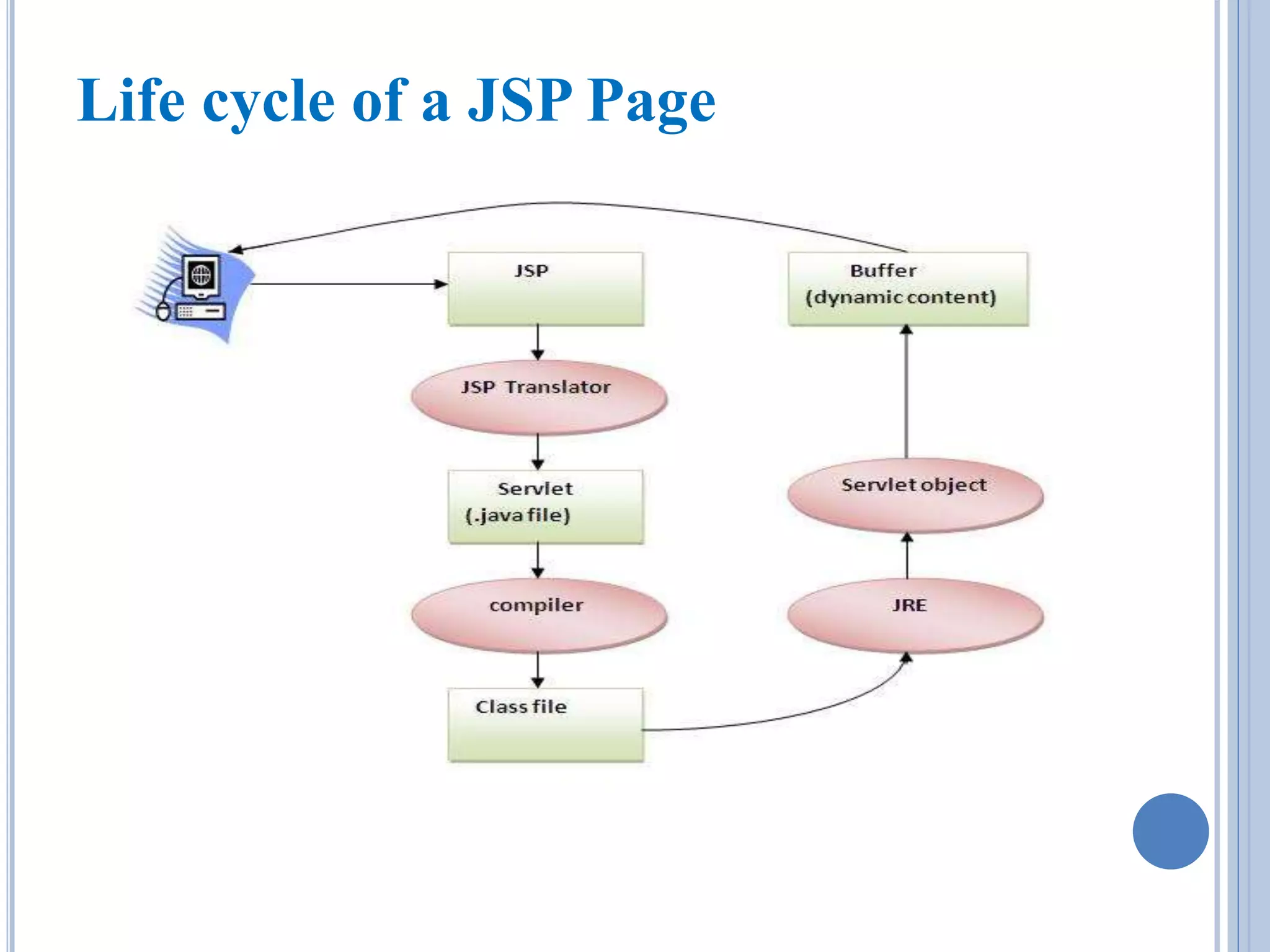 Life cycle of a JSP Page 
 
