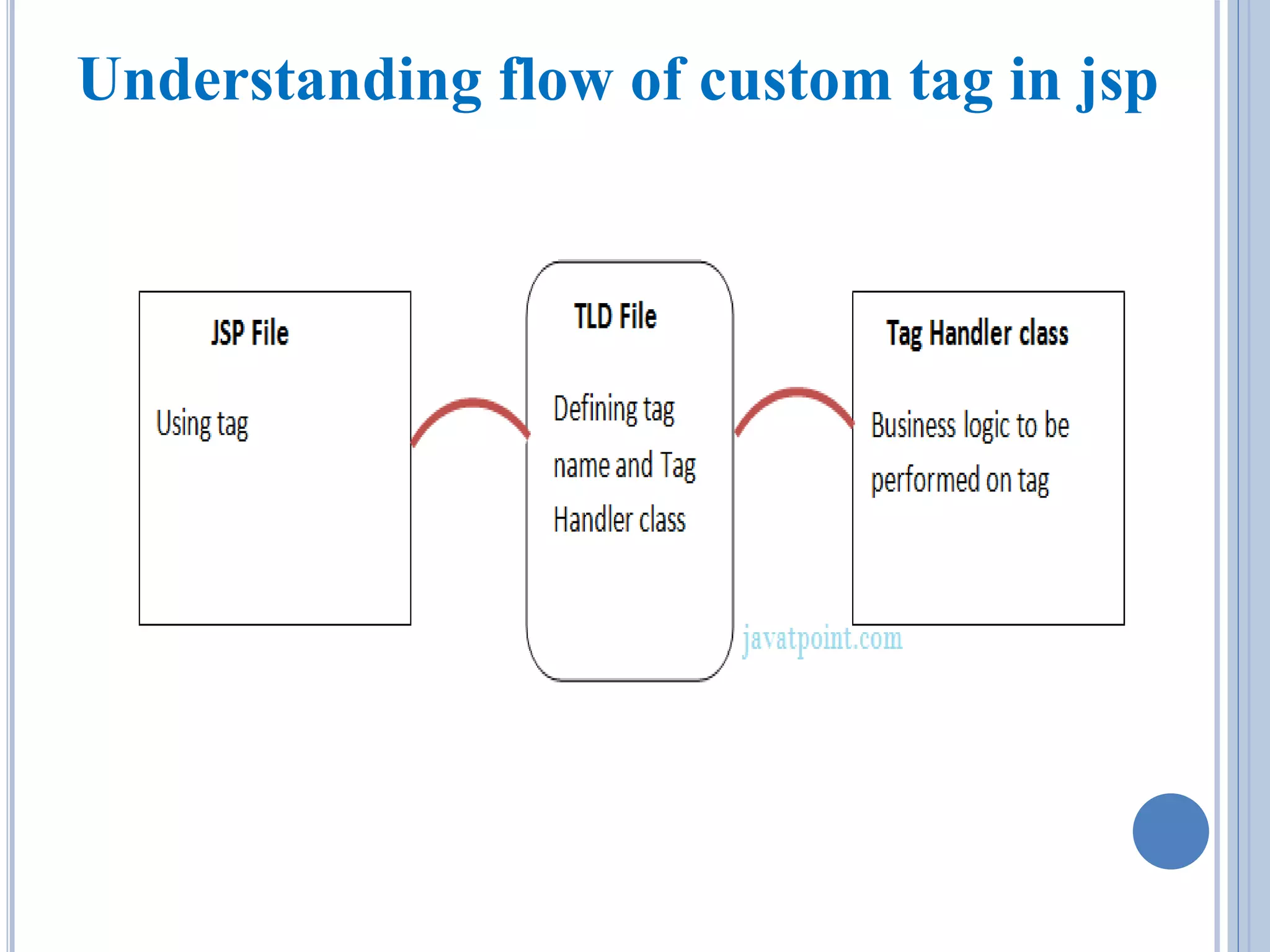 Understanding flow of custom tag in jsp 
 