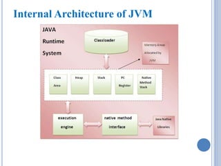 Internal Architecture of JVM 
 