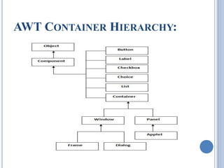 AWT CONTAINER HIERARCHY: 
 