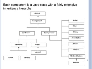 Each component is a Java class with a fairly extensive 
inheritency hierarchy: 
 