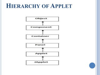 HIERARCHY OFAPPLET 
 