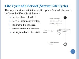 Life Cycle of a Servlet (Servlet Life Cycle) 
The web container maintains the life cycle of a servlet instance. 
Let's see the life cycle of the servlet: 
 Servlet class is loaded. 
 Servlet instance is created. 
 init method is invoked. 
 service method is invoked. 
 destroy method is invoked. 
 