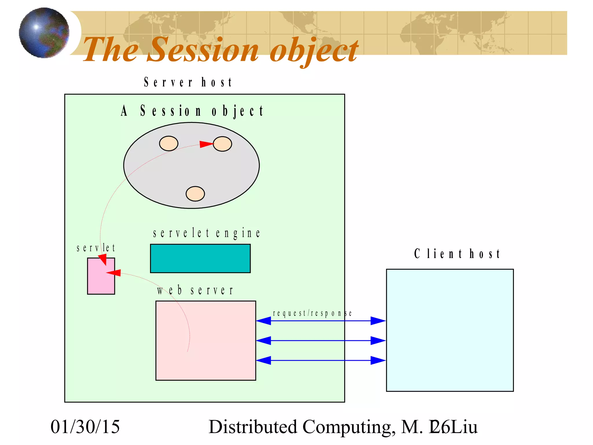 01/30/15 Distributed Computing, M. L. Liu26
The Session object
A S e s s i o n o b j e c t
s e r v e l e t e n g i n e
w e b s e r v e r
S e r v e r h o s t
C l i e n t h o s t
r e q u e s t / r e s p o n s e
s e r v le t
 